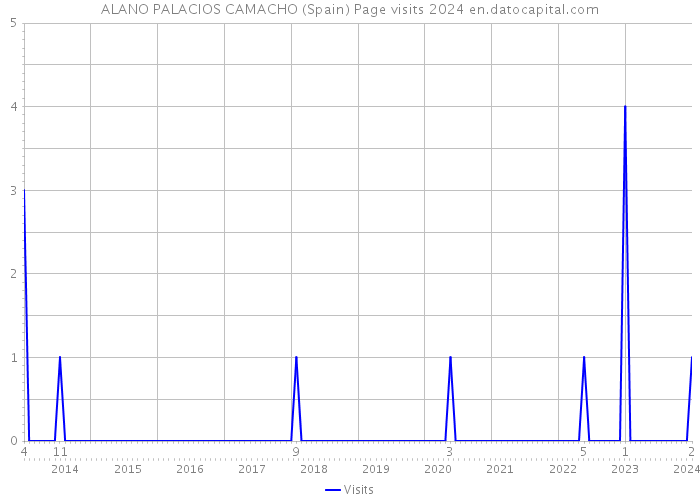 ALANO PALACIOS CAMACHO (Spain) Page visits 2024 