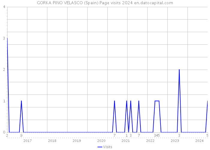 GORKA PINO VELASCO (Spain) Page visits 2024 