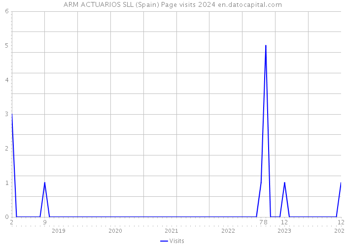 ARM ACTUARIOS SLL (Spain) Page visits 2024 