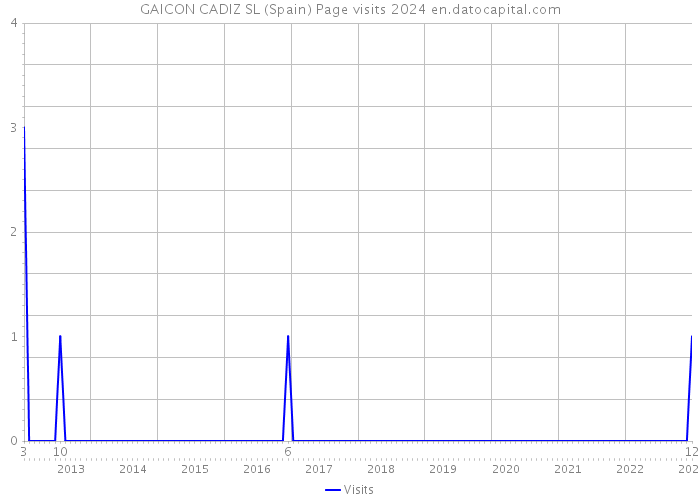 GAICON CADIZ SL (Spain) Page visits 2024 