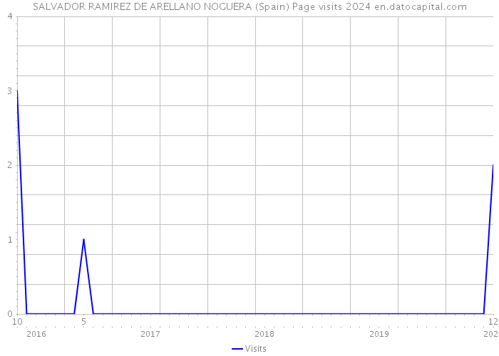 SALVADOR RAMIREZ DE ARELLANO NOGUERA (Spain) Page visits 2024 