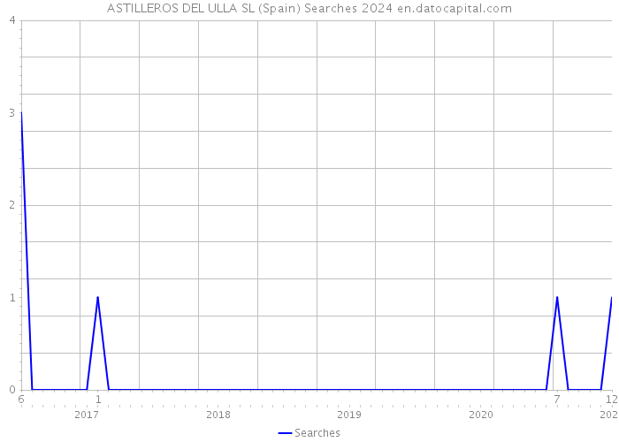 ASTILLEROS DEL ULLA SL (Spain) Searches 2024 