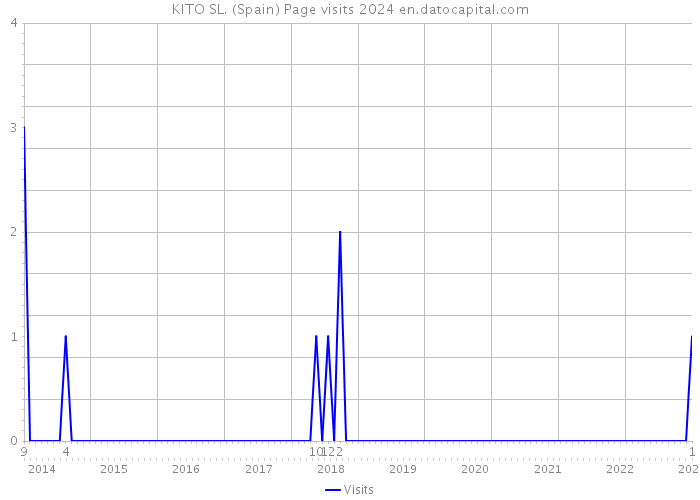 KITO SL. (Spain) Page visits 2024 