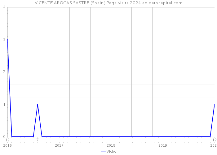 VICENTE AROCAS SASTRE (Spain) Page visits 2024 
