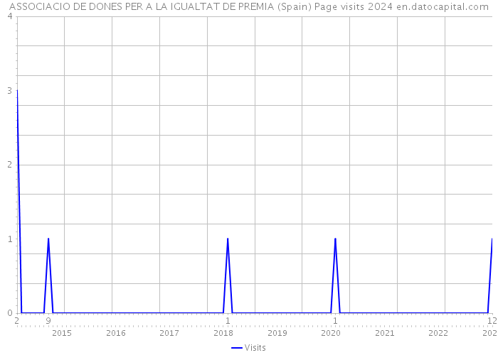 ASSOCIACIO DE DONES PER A LA IGUALTAT DE PREMIA (Spain) Page visits 2024 