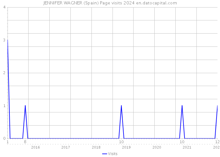 JENNIFER WAGNER (Spain) Page visits 2024 