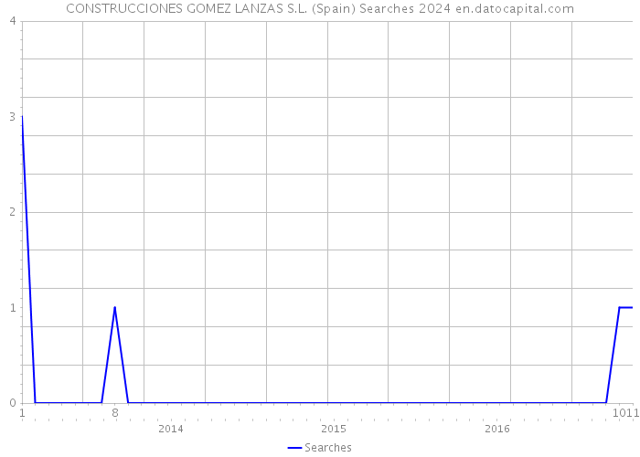 CONSTRUCCIONES GOMEZ LANZAS S.L. (Spain) Searches 2024 