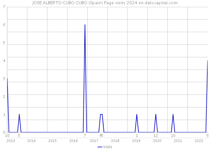 JOSE ALBERTO CUBO CUBO (Spain) Page visits 2024 