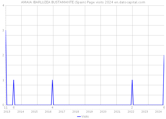 AMAIA IBARLUZEA BUSTAMANTE (Spain) Page visits 2024 