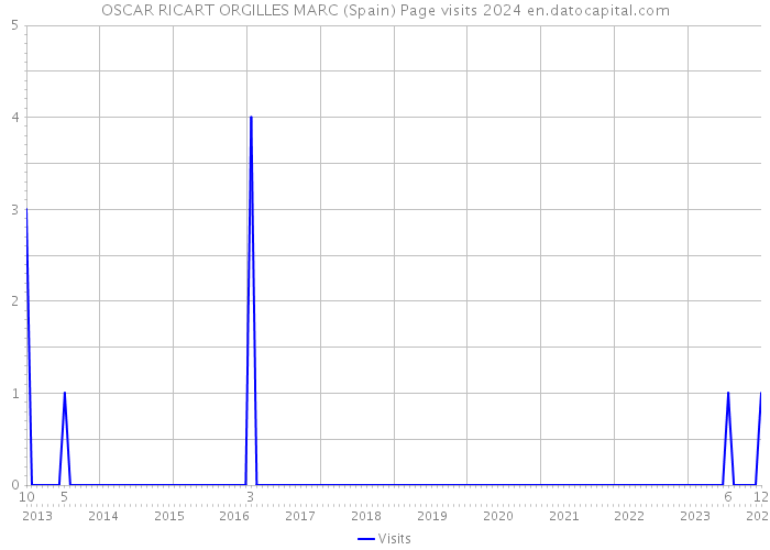 OSCAR RICART ORGILLES MARC (Spain) Page visits 2024 