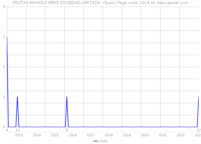 FRUTAS MANOLO PERIS SOCIEDAD LIMITADA. (Spain) Page visits 2024 