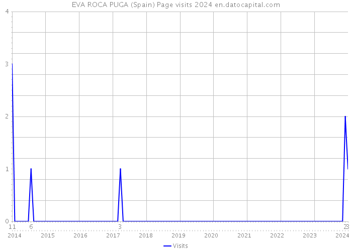 EVA ROCA PUGA (Spain) Page visits 2024 
