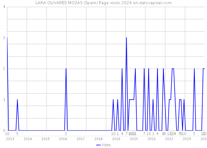 LARA OLIVARES MOZAS (Spain) Page visits 2024 