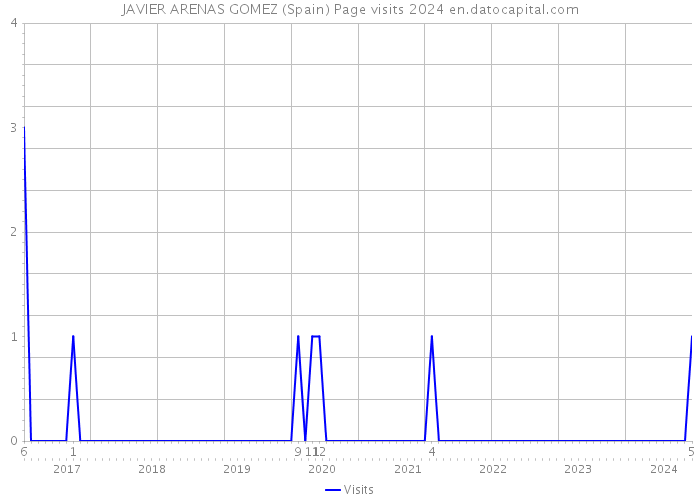 JAVIER ARENAS GOMEZ (Spain) Page visits 2024 