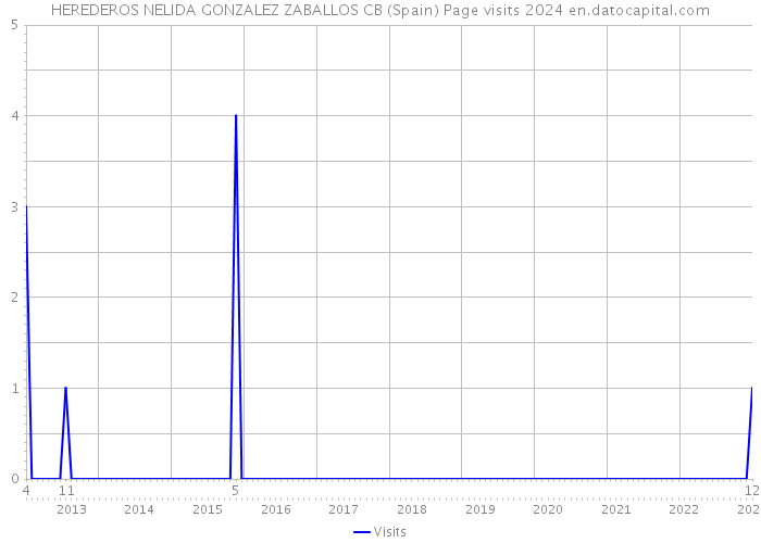 HEREDEROS NELIDA GONZALEZ ZABALLOS CB (Spain) Page visits 2024 