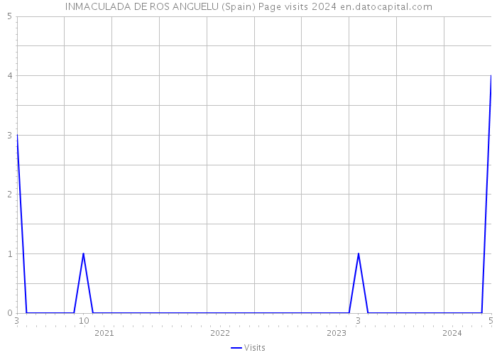 INMACULADA DE ROS ANGUELU (Spain) Page visits 2024 