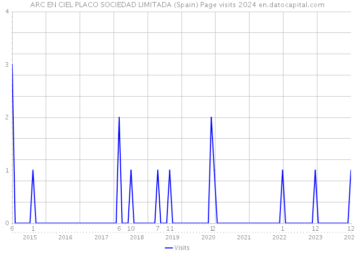 ARC EN CIEL PLACO SOCIEDAD LIMITADA (Spain) Page visits 2024 