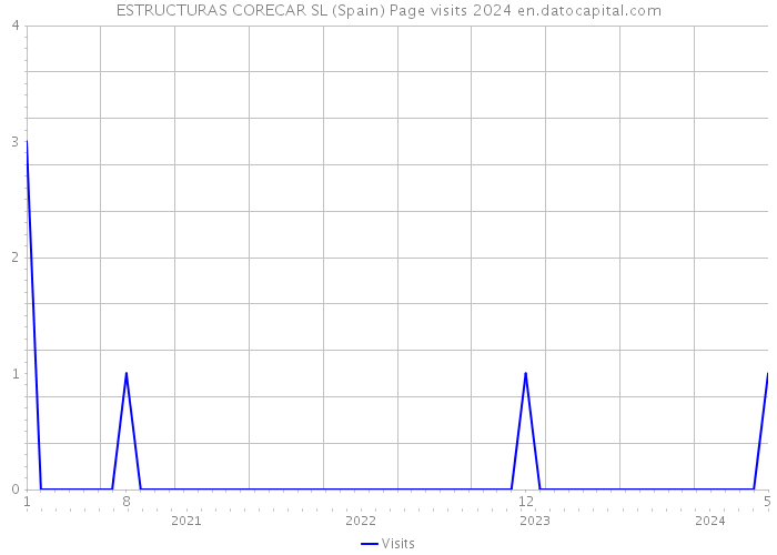 ESTRUCTURAS CORECAR SL (Spain) Page visits 2024 