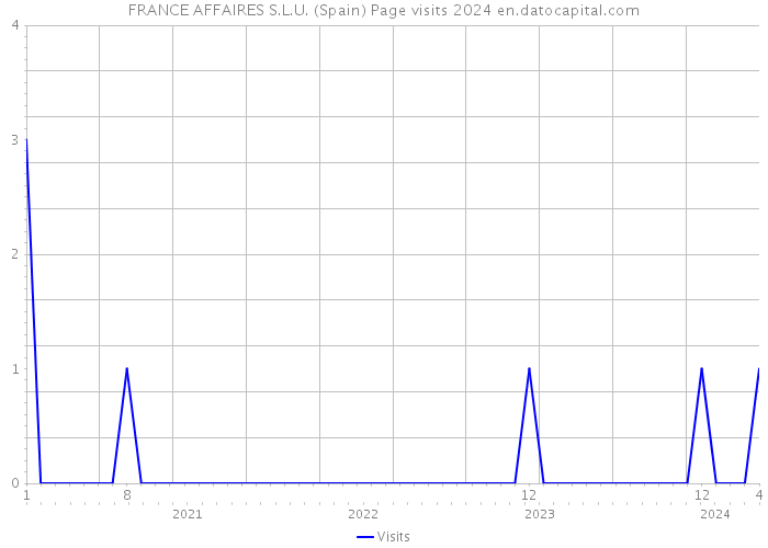 FRANCE AFFAIRES S.L.U. (Spain) Page visits 2024 