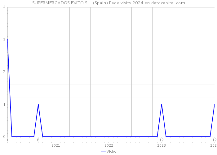 SUPERMERCADOS EXITO SLL (Spain) Page visits 2024 