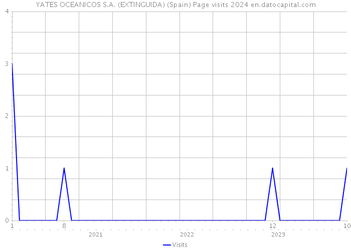 YATES OCEANICOS S.A. (EXTINGUIDA) (Spain) Page visits 2024 