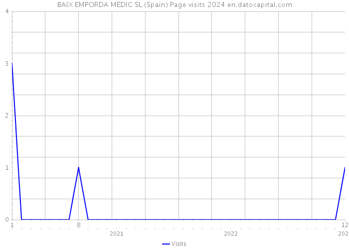 BAIX EMPORDA MEDIC SL (Spain) Page visits 2024 
