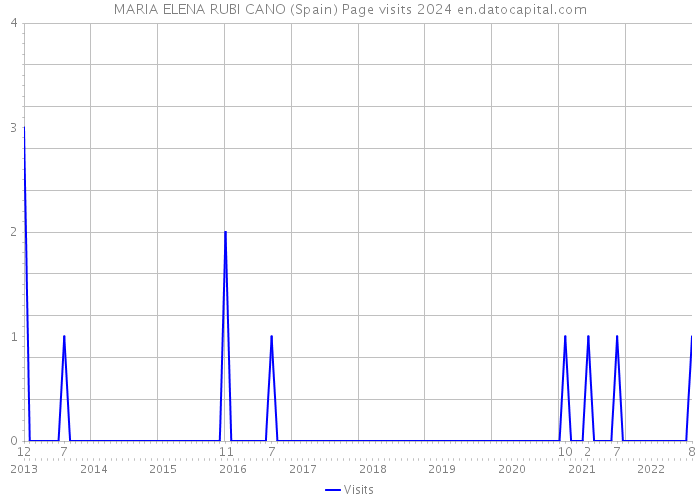 MARIA ELENA RUBI CANO (Spain) Page visits 2024 