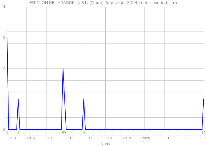 ESPOLON DEL ARANDILLA S.L. (Spain) Page visits 2024 