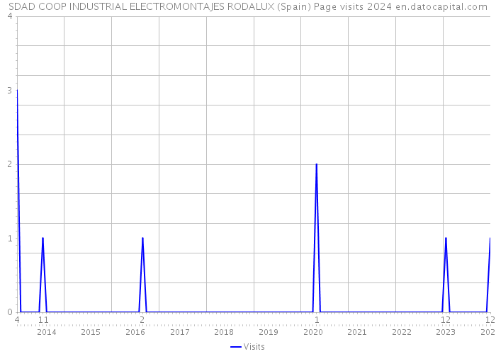 SDAD COOP INDUSTRIAL ELECTROMONTAJES RODALUX (Spain) Page visits 2024 