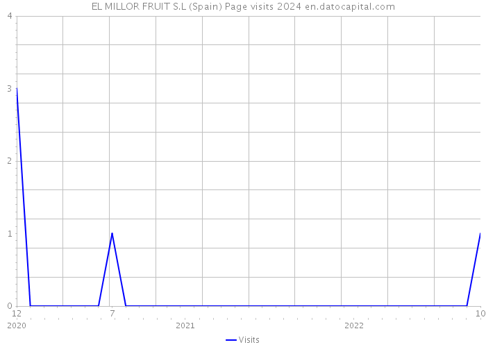 EL MILLOR FRUIT S.L (Spain) Page visits 2024 