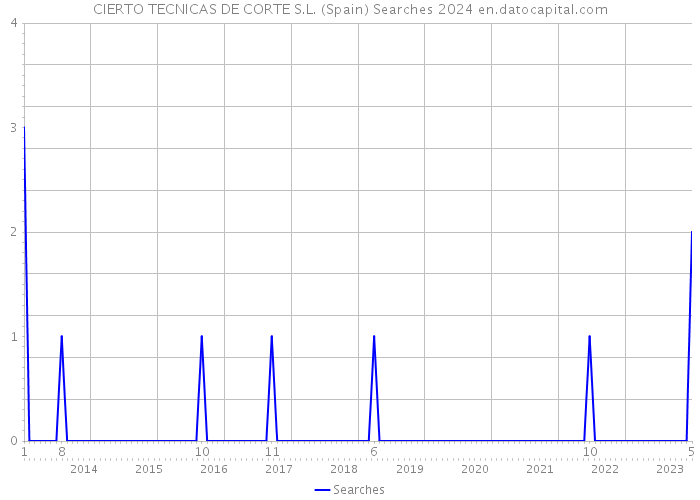 CIERTO TECNICAS DE CORTE S.L. (Spain) Searches 2024 