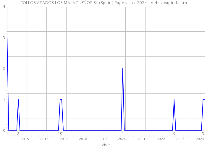 POLLOS ASADOS LOS MALAGUEÑOS SL (Spain) Page visits 2024 