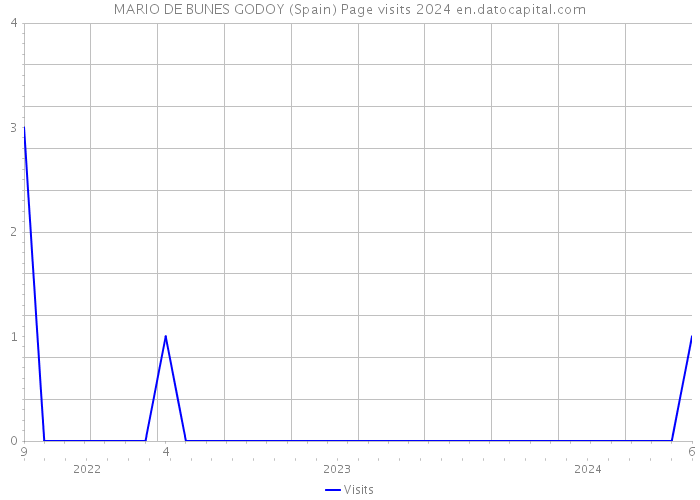 MARIO DE BUNES GODOY (Spain) Page visits 2024 