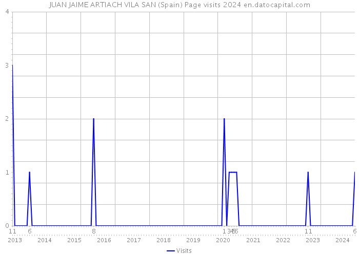JUAN JAIME ARTIACH VILA SAN (Spain) Page visits 2024 