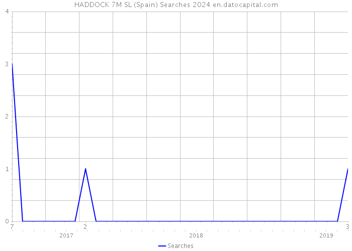 HADDOCK 7M SL (Spain) Searches 2024 