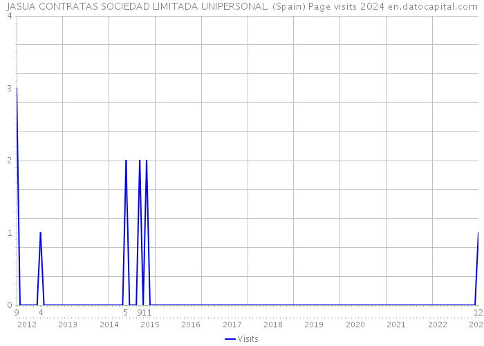 JASUA CONTRATAS SOCIEDAD LIMITADA UNIPERSONAL. (Spain) Page visits 2024 