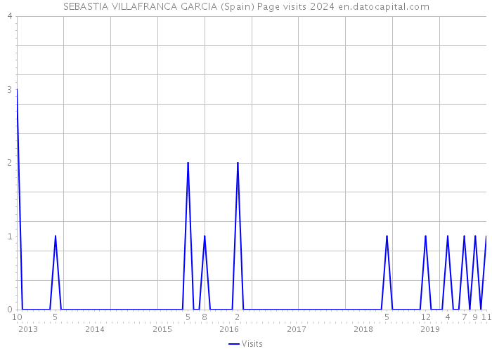 SEBASTIA VILLAFRANCA GARCIA (Spain) Page visits 2024 