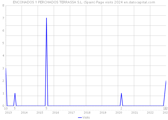 ENCONADOS Y PERCHADOS TERRASSA S.L. (Spain) Page visits 2024 
