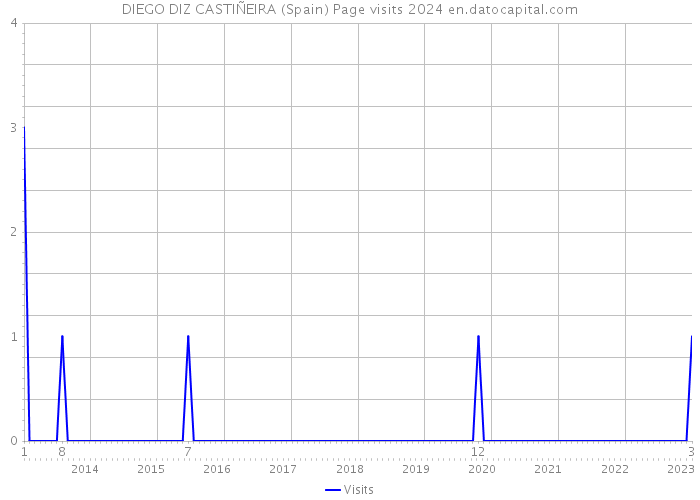 DIEGO DIZ CASTIÑEIRA (Spain) Page visits 2024 