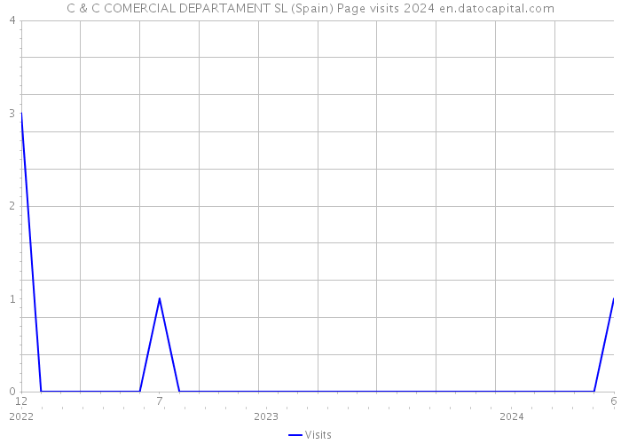 C & C COMERCIAL DEPARTAMENT SL (Spain) Page visits 2024 