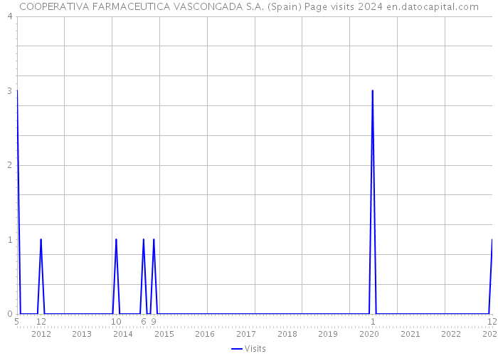 COOPERATIVA FARMACEUTICA VASCONGADA S.A. (Spain) Page visits 2024 