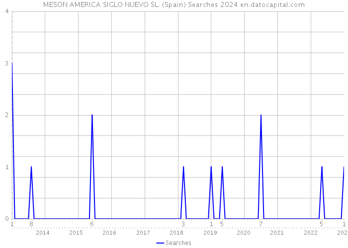 MESON AMERICA SIGLO NUEVO SL. (Spain) Searches 2024 