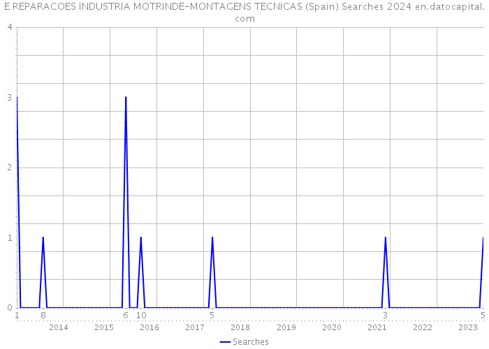 E REPARACOES INDUSTRIA MOTRINDE-MONTAGENS TECNICAS (Spain) Searches 2024 