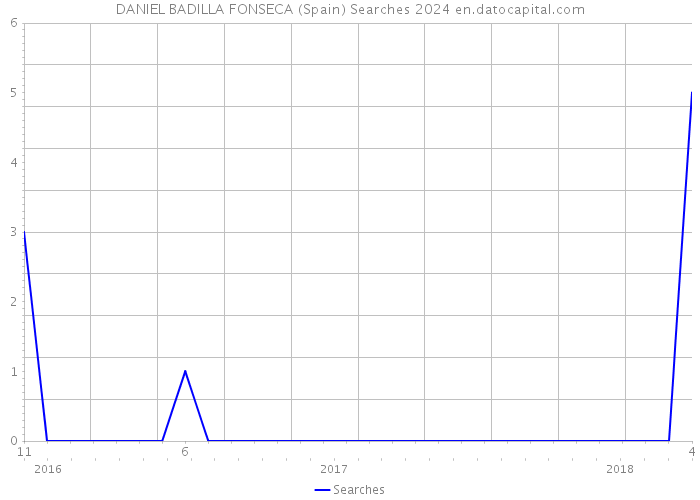DANIEL BADILLA FONSECA (Spain) Searches 2024 