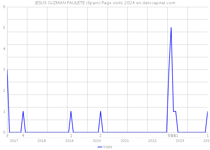 JESUS GUZMAN PAULETE (Spain) Page visits 2024 