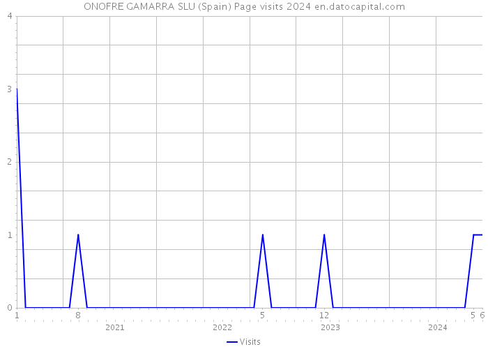 ONOFRE GAMARRA SLU (Spain) Page visits 2024 