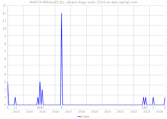 MARTA MIRALLES SLL. (Spain) Page visits 2024 