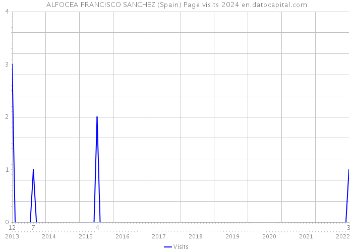 ALFOCEA FRANCISCO SANCHEZ (Spain) Page visits 2024 