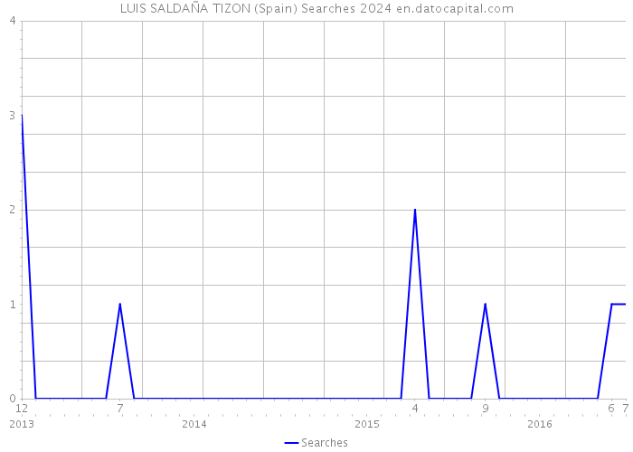 LUIS SALDAÑA TIZON (Spain) Searches 2024 