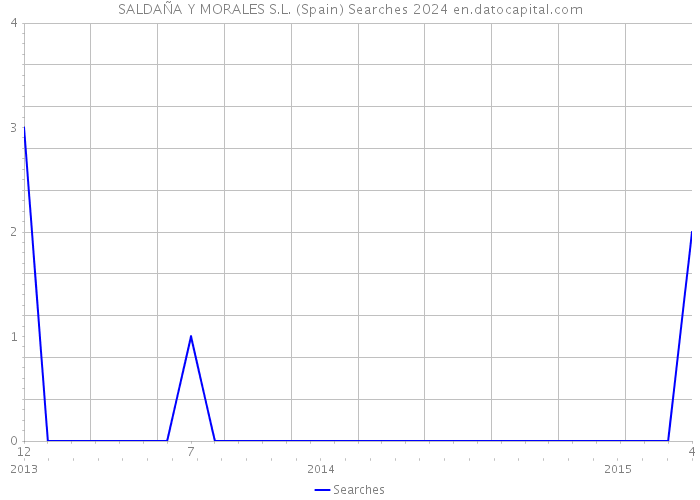 SALDAÑA Y MORALES S.L. (Spain) Searches 2024 